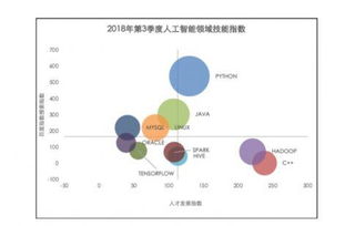 关注 2018中国人工智能ABC 人工智能 大数据 云计算 人才发展报告 哪些AI技能需求旺