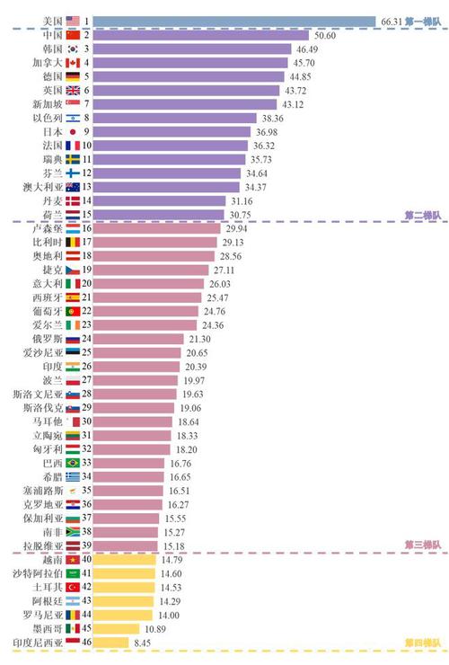 中国人工智能创新指数升至第2位仅次于美国