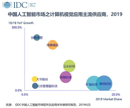 idc 2019 年中国人工智能软件及应用市场规模达 28.9 亿美元