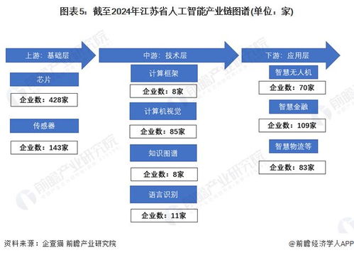 一文读懂江苏省人工智能特色产业发展现状与投资机会 附特色产业现状 空间布局 重大项目 产业迁移 投资机会分析等