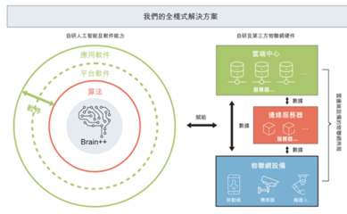 旷视启动IPO有望成为AI第一股 经营周期内利润为正