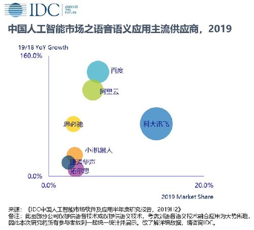 中国人工智能市场软件及应用报告 科大讯飞市场占有率第一