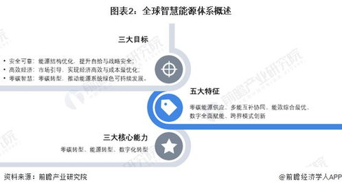 2024年全球智慧能源管理系统市场发展概况及趋势分析 软硬件技术的进步和物联网 大数据 人工智能的整合是关键